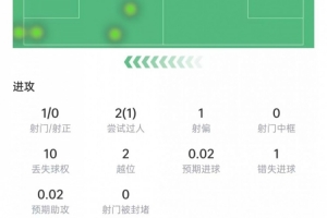 塞梅尼奥数据:射正、关键传球挂零,6次对抗2次成功,获评6.2分