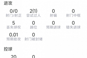 门线解围!鲁本·迪亚斯本场数据:7次解围,2次拦截,评分7.4分