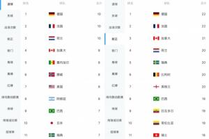 最强火力16强相遇?德国法国射正22次轰10球,两项均并列本届最多