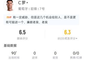 C罗全场数据:踢满全场3射1正35次触球,2次越位评分6.5分