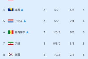 4队争最后2个名额!小组第3排行榜:加纳出线,伊朗第7,韩国第8