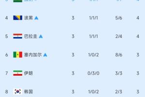 加纳已提前出线!小组第3半场实时排行:伊朗跌至第7,韩国第8